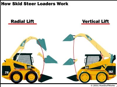 skid steer how stuff works|skid steer lift capacity.